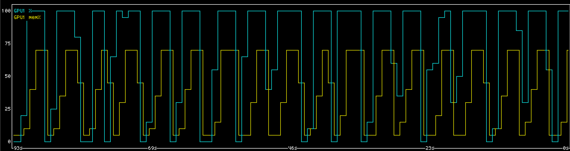 A screenshot post-gpumutex. Utilization is better, and agents never mess up each other's benchmarks.